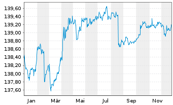 Chart Xtr.II Germany.Gov.Bond 1-3 - 1 Jahr