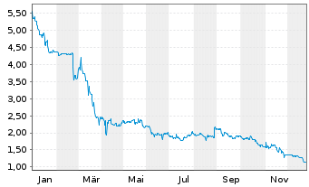 Chart H2APEX Group S.C.A. - 1 Jahr
