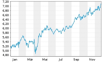 Chart Xtrackers MSCI Mexico - 1 Jahr