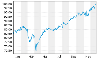 Chart Xtrackers MSCI Canada - 1 Jahr