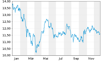 Chart Xtrackers MSCI Indonesia Swap - 1 Jahr