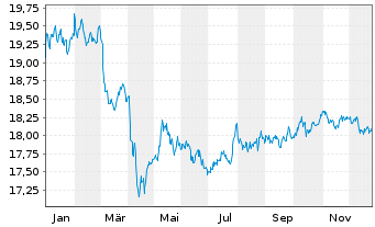 Chart Nordea 1-Global High Yield Bd - 1 Jahr