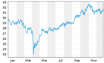 Chart abrdn SICAV I-Asia Pac.Sus.Eq. Actions Nom. S USD - 1 Jahr