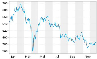 Chart Aber.Stan.I-Europ.Sust.Eq.Fd Act Nom. S Acc EUR oN - 1 Jahr
