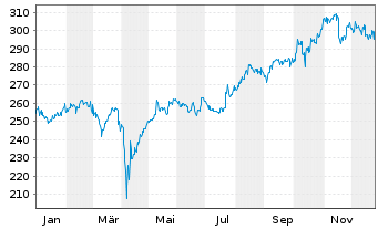 Chart abrdn SICAV I-Japanese Sus.Eq. Actions S Acc JPY - 1 Jahr