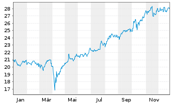 Chart abrdn SICAV I-Japanese Sus.Eq. Act Acc Hedged EUR - 1 Jahr