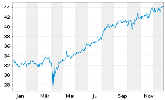 Chart abrdnSICAVI-Jp.Sm.Comp.Sust.Eq Act. Acc Hedged EUR - 1 Jahr