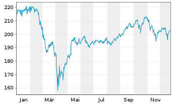 Chart AS SICAV I-Gl Innovation Equi. Act.N. S Acc USD oN - 1 Jahr