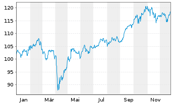 Chart UBS Core MSCI EM UCITS ETF - 1 Jahr