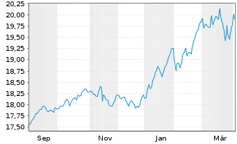Chart Invesco Balanced-Risk All.Fd A Dis.EUR - 1 Year