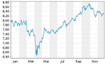 Chart Invesco-Energy Transition Fd Act. Nom. A Dis. o.N. - 1 Jahr