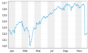 Chart AGIF-Allianz Eur.High Yield Bd - 1 Jahr