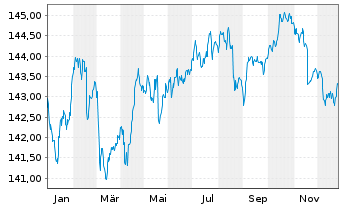 Chart Xtrackers II EO Cor.BdSRI PAB - 1 Jahr
