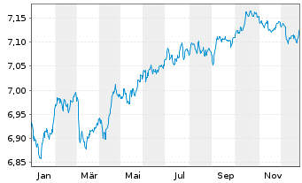 Chart Xtrackers II EO Cor.BdSRI PAB - 1 Jahr