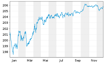 Chart X.II-TM S.29 I+S Govt Bd U.ETF - 1 Jahr