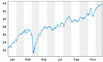 Chart Xtrackers MSCI Europe Value - 1 Jahr