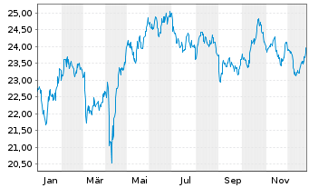 Chart Xtr.FTSE Devel.Europ.R.Estate - 1 Jahr