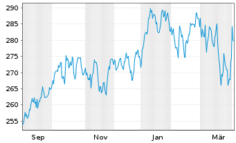 Chart SQUAD-MAKRO Actions au Porteur N o.N. - 1 Year