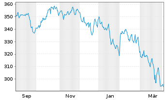Chart Robeco India Equities Act. Nom. Class D EUR o.N. - 1 Year