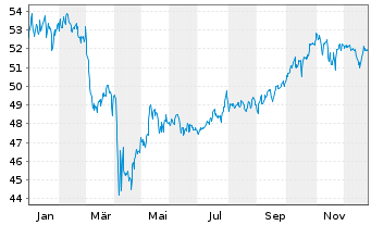Chart BGF - ESG Multi-Asset Fund Act.Nom.Cl A2 USD-H.o.N - 1 Jahr