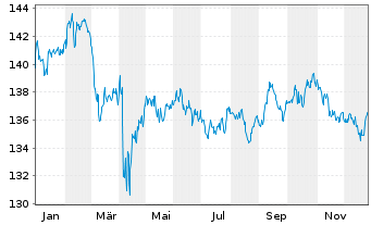 Chart Xtrackers II Australia Gov.Bd - 1 Jahr
