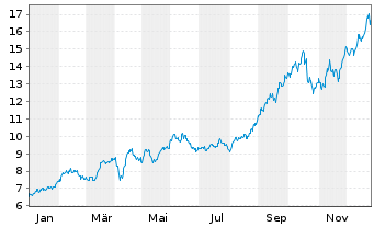 Chart F.T.I.FDS-F.Gold a.Precious M. - 1 Jahr