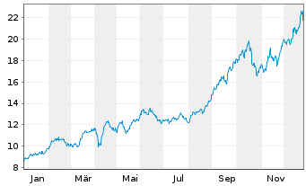 Chart F.T.I.FDS-F.Gold a.Precious M. - 1 Jahr