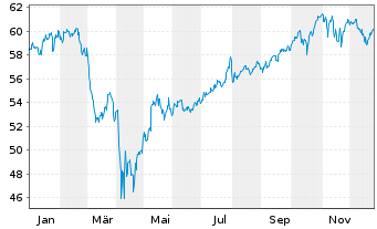 Chart Amundi Core S&P 500 Swap UCITS ETF USD Dist - 1 Jahr