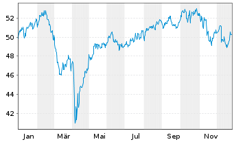Chart Amundi Australia ASX200 UCITS ETF Dist - 1 Jahr