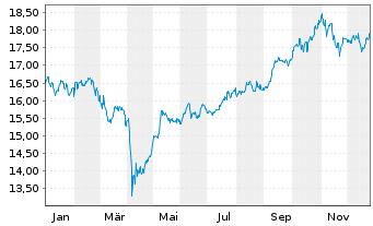 Chart abrdn SICAV I-Asia Pac.Sus.Eq. Act.Nom. A Acc EUR - 1 Jahr