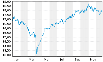 Chart abrdn SICAV I-Asian Sm. Comp. Act.Nom. A AInc EUR - 1 Jahr