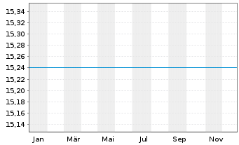 Chart abrdn SICAV I-Emerg.Mkts Equ. Actions A Acc EUR - 1 Year