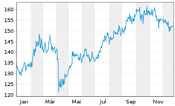Chart UBS(Lux)Equ.-Greater China USD - 1 Jahr