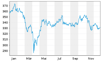 Chart Pictet-Global Environm.Opport. Nam.Ant.P dy EUR oN - 1 Jahr