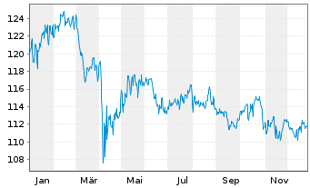 Chart Stuttgarter Dividendenfonds Inhaber-Anteile o.N. - 1 Jahr