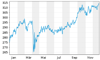 Chart DWS.Inv.-Top Dividend Inhaber-Anteile LC o.N. - 1 Jahr
