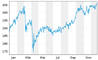 Chart DWS.Inv.-Top Dividend Inhaber-Anteile LD o.N. - 1 Jahr