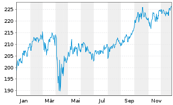 Chart DWS.Inv.-Top Dividend Inhaber-Anteile USD LC o.N. - 1 Year