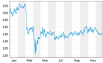 Chart DWS Inv.-Glob.Real Est.Secs Inhaber-Anteile LD o.N - 1 Year