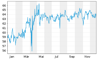 Chart MS Invt Fds-Global Infrastrst. Nominat.AH EUR Acc. - 1 Jahr
