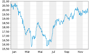 Chart Xtrackers MSCI Thailand - 1 Jahr