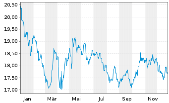 Chart Xtrackers MSCI India Swap - 1 Jahr