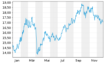 Chart Xtrackers MSCI China - 1 Jahr