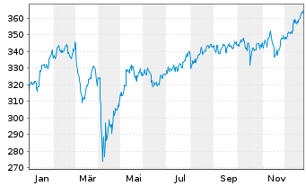 Chart Amundi MSCI World Fin UCITS ETF Acc - 1 Jahr