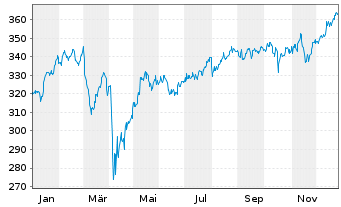 Chart MUL Amundi MSCI World Fin - 1 Jahr