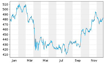 Chart Amundi MSCI World HealthC UCITS ETF Acc - 1 Jahr