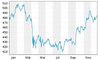 Chart MUL Amundi MSCI World HealthC - 1 Jahr