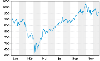 Chart Amundi MSCI World Inf Tech UCITS ETACC - 1 Jahr