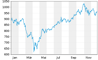 Chart MUL Amundi MSCI World Inf Tech - 1 Year