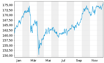 Chart DWS.Inv.-Top Dividend Inhaber-Anteile ND o.N. - 1 Jahr